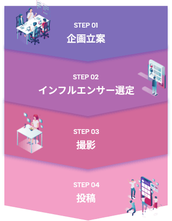 step 01、企画立案。step 02、インフルエンサー選定。step 03、撮影。step 04、投稿。