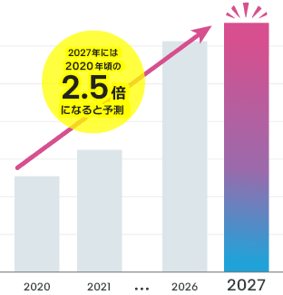 2027年には、2020年頃の2.5倍になると予測