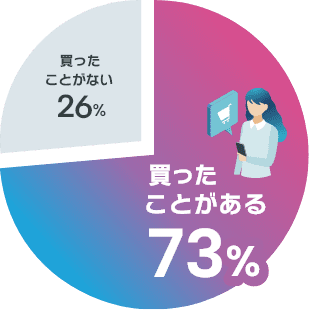 買ったことがない人は26%、対して、買ったことがある人は73%